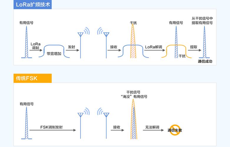 lora得传输速度（lora传输技术）