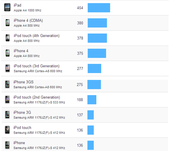 iphone跑分软件的简单介绍-图3