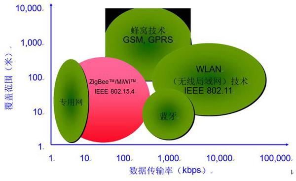 长距离网络传输（长距离联网所使用的传输速度）