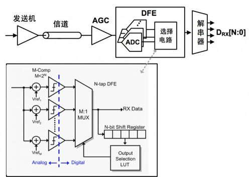 图像传输电平检测ADC（图像传输模块）-图1