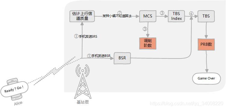 4g通信过程信息传输（4g手机信息传递依靠什么）