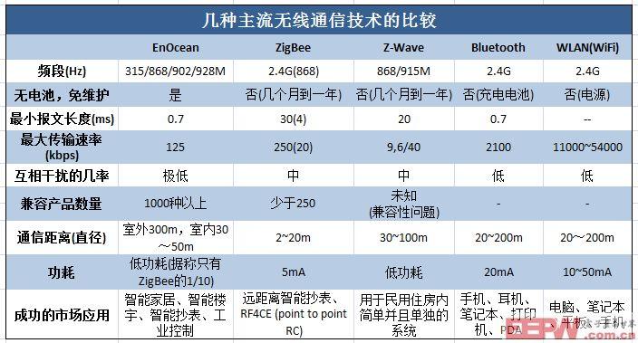 无线传输技术技术对比（无线传输技术的优点）-图1