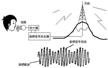 高频信号怎样传输（高频信号传输速度）-图2