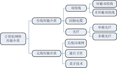 网络传输介质有比较（网络传输介质有比较好的吗）