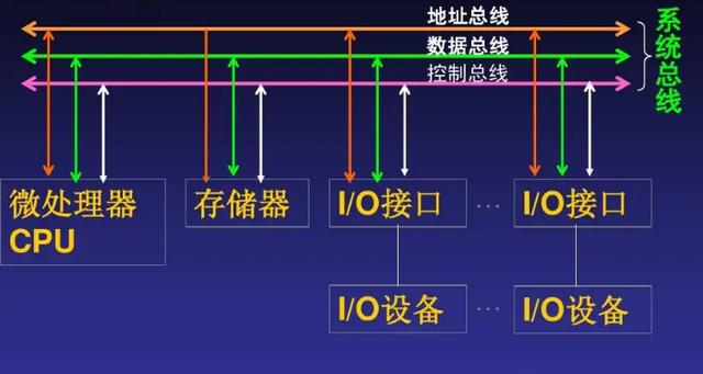 地址总线上传输的（地址总线是传送地址信息的一组线,总线还有）