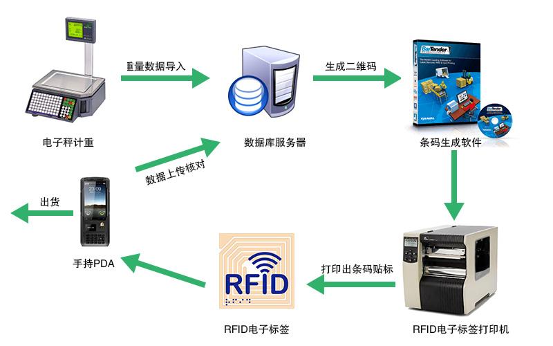 rfid传输数据量（rfid信息传输）-图3