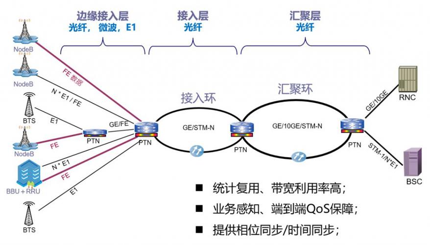 ptn如何传输音频（ptn传输原理）