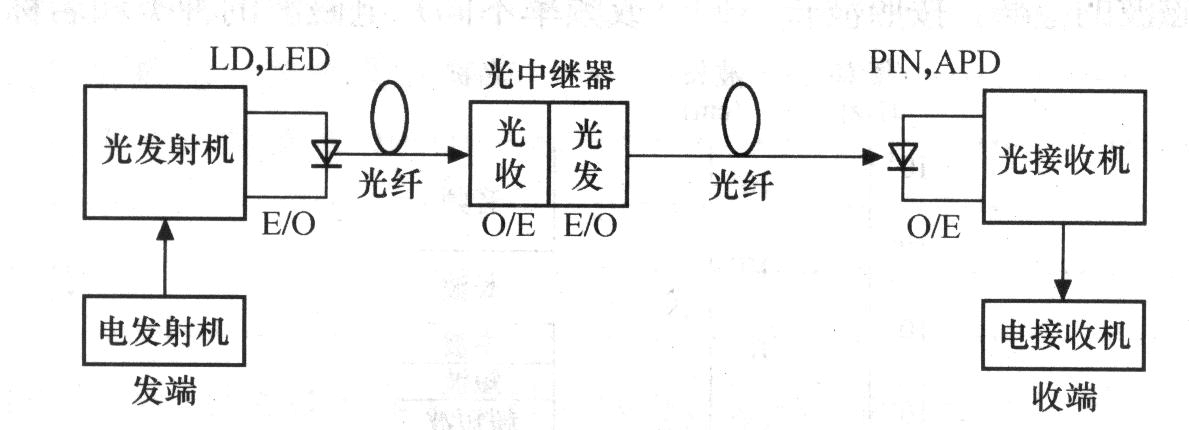 光纤怎么传输信号（光纤怎么传输光信号）