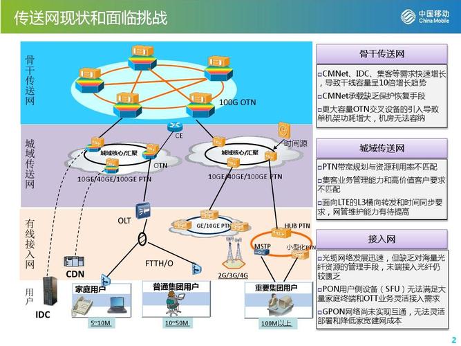 关于网络传输技术研究进展的信息