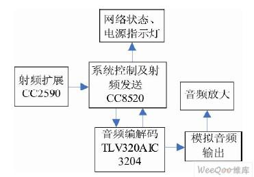 数字音频无线传输（数字网络音频传输协议）-图3