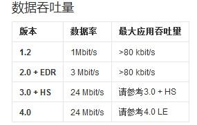 4.0蓝牙传输速率（蓝牙50传输的速率）-图2