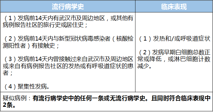 天线信号远距离传输（冠状病毒疑似病例判断标准）-图2