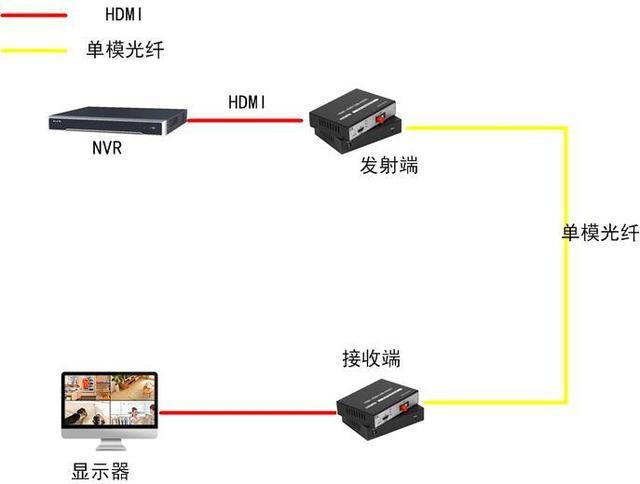 远距离视频传输器（远距离视频传输方案）