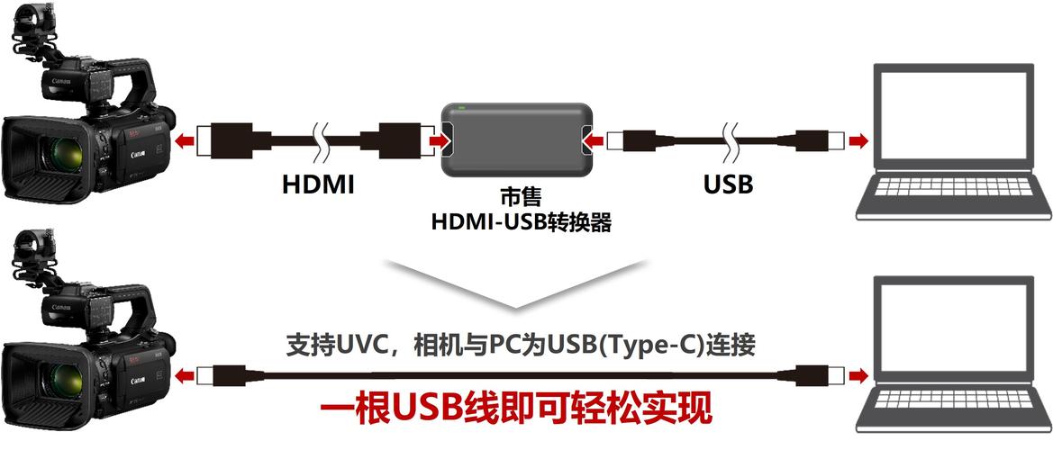 usb视频图像传输uvc（usb接口如何传视频）
