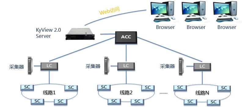 传输系统为afc（传输系统为什么要做两层组网架构）