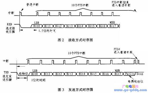 串口传输时序图（串口发送时序图）-图3