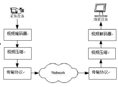 视频采集单向传输（视频传输方案）-图1