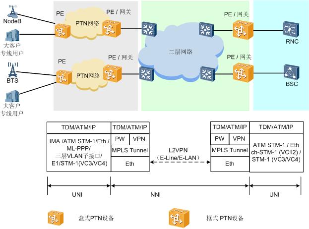 ptn传输技术业务（ptn传输网的配置过程）-图2