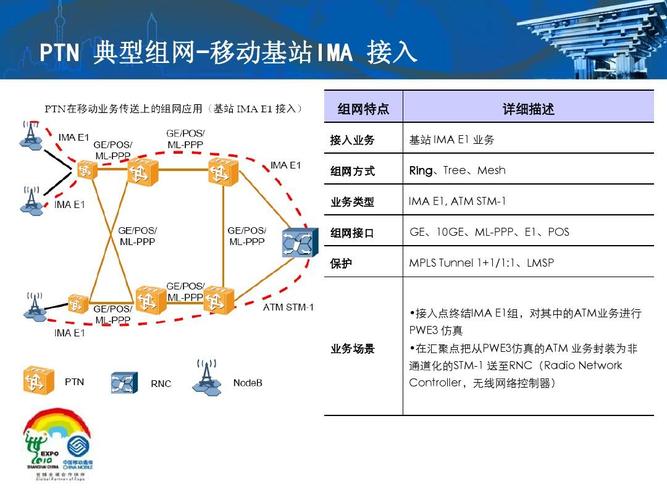 ptn传输技术业务（ptn传输网的配置过程）-图3