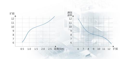 空旷地区LORA传输距离（lora空中传输速率）-图3