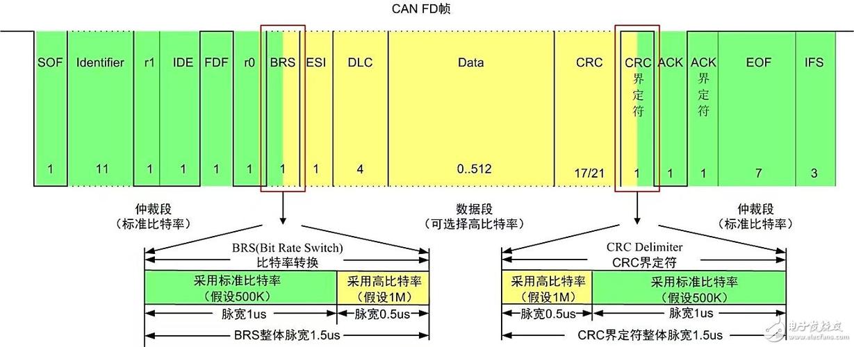 CAN传输协议FPGA设计（can的传输速率是多少）-图2