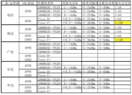 光传输设备的功率（传输光功率多少正常）