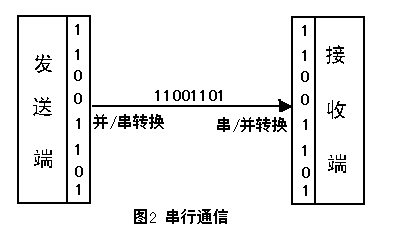 串行传输系统（串行传输技术）-图1
