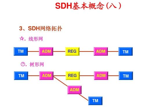 sdh的传输原理（sdh传输技术及网络）