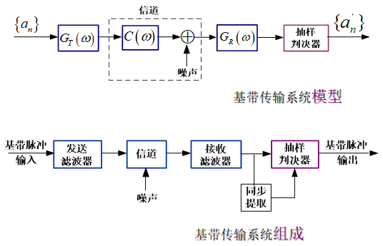 数字基带传输原理（数字基带传输原理图）-图3