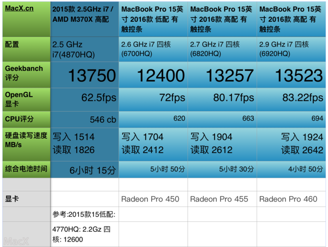 macbookpro2015低配跑分的简单介绍-图2