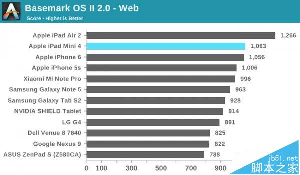 mini4设备跑分的简单介绍-图3