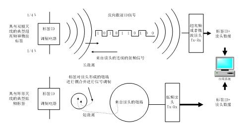 射频传输技术（射频信号两种传输方式的工作原理与应用场景）-图1