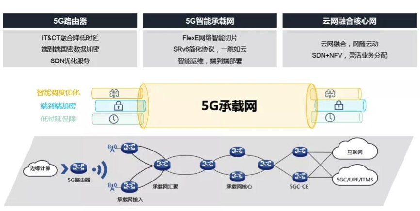 承载网就是传输（承载网络是什么）-图3