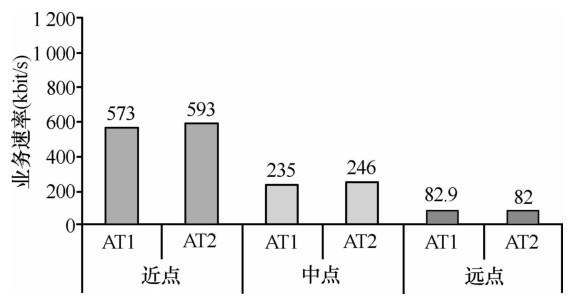 cdma2000传输速率（cdma 1x速度）-图3