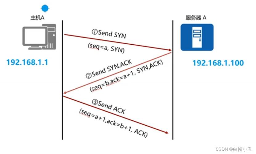 ZYNQDMA传输长度（zynq udp发送）-图2