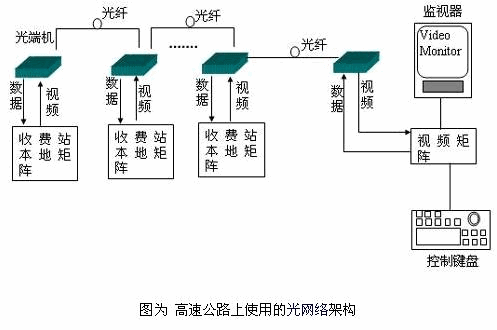 高速光纤视频传输系统（高速公路光纤）