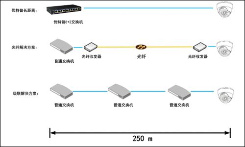 增加网线传输距离（增加网线传输距离怎么设置）