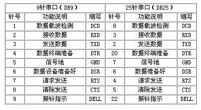 信号的串口传输（串口信号定义）