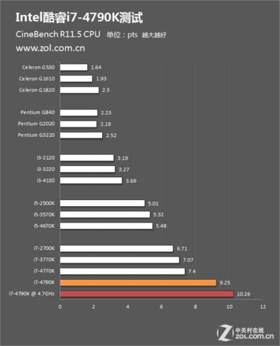 cinebenchr11.5跑分天梯的简单介绍