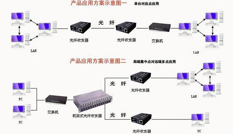 单根光纤连接传输速率（单根光纤连接传输速率怎么算）-图1