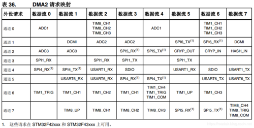 dma传输数据宽度16位（dma数据传输单位）-图3