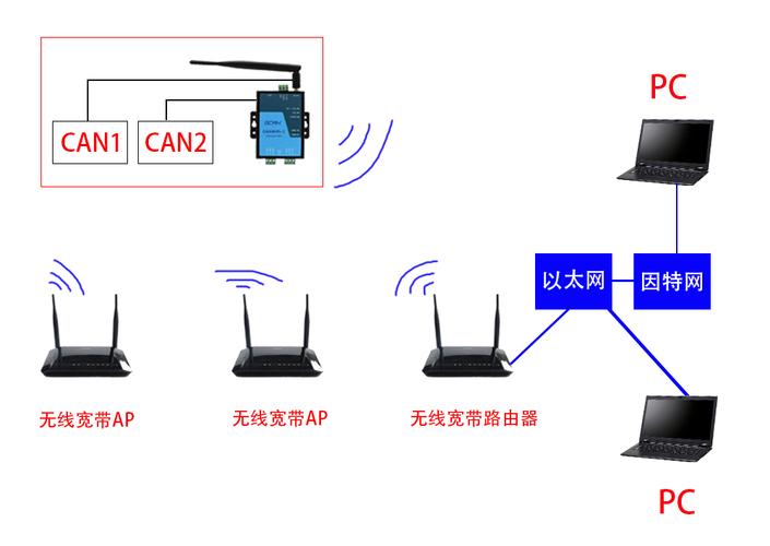 无线传输终端can（无线传输系统）-图3