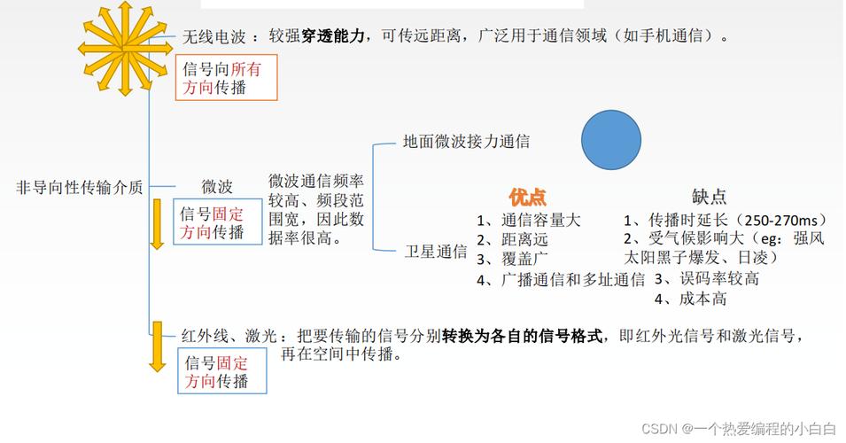 最新无线传输介质（无线传输介质的种类）-图3