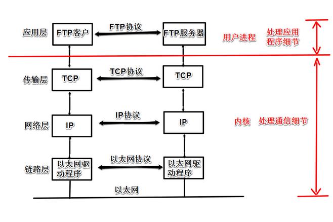 tcp通过ip传输（利用tcpip协议进行网络传输的过程）