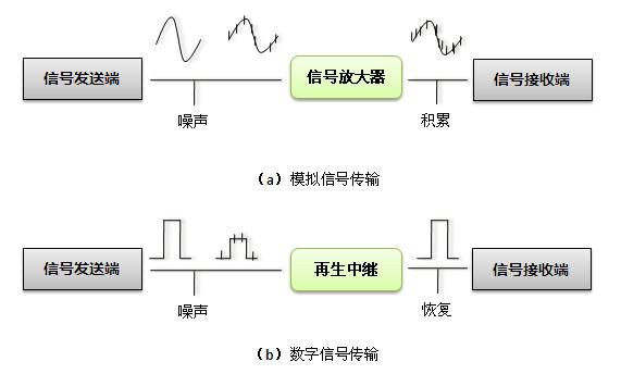 模拟传输和数据传输的不同（什么是模拟传输和数字传输?有什么特点?）-图2