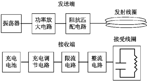 mit设计的无线电能传输系统（无线电能传输国内外研究现状）-图3