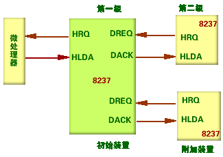 DMA可以传输到任意寄存器吗（采用dma传送一个数据,需要多少时间）-图2