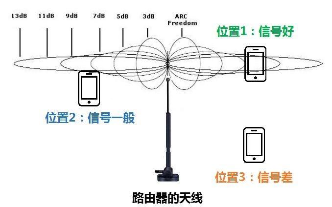 路由器天线传输信号吗（路由器天线传输信号吗怎么传）-图2