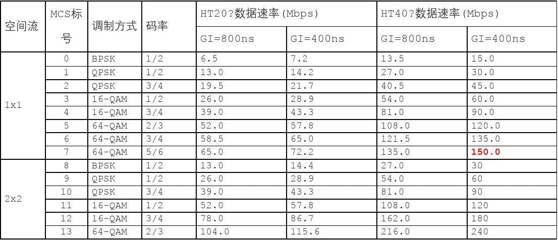 传输速率mcs是什么（传输速率mcs是什么意思啊）-图3