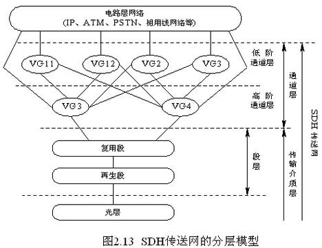 sdh传输网结构（分析sdhsonet传送网的主要优缺点）-图1